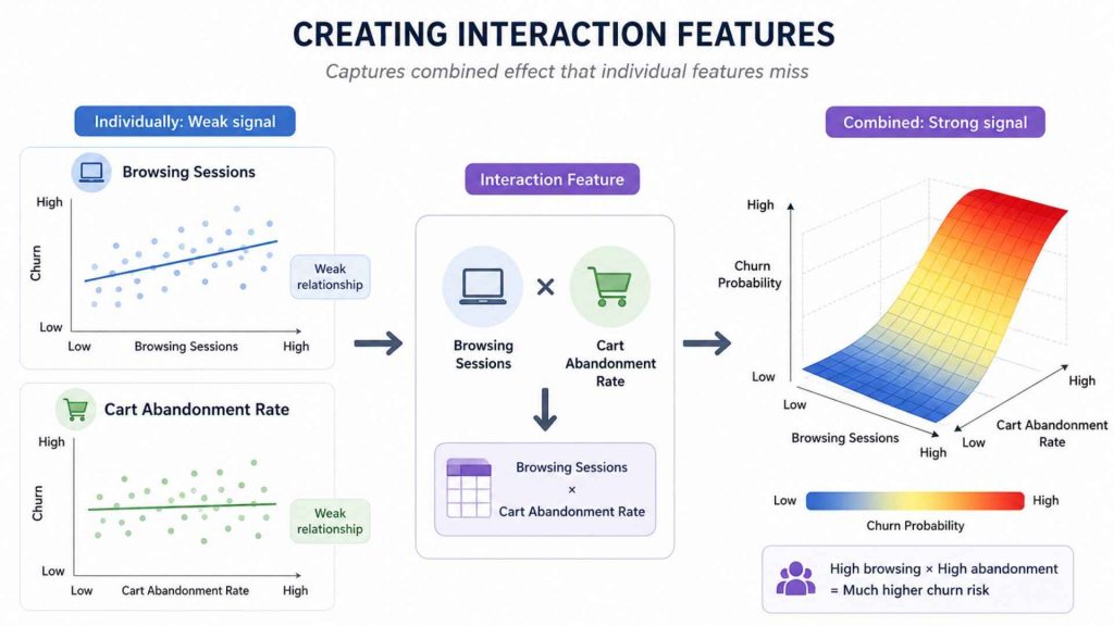 Creating Interaction Features in feature engineering