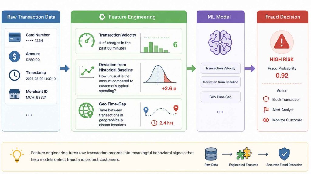 feature engineering helps detect fraud
