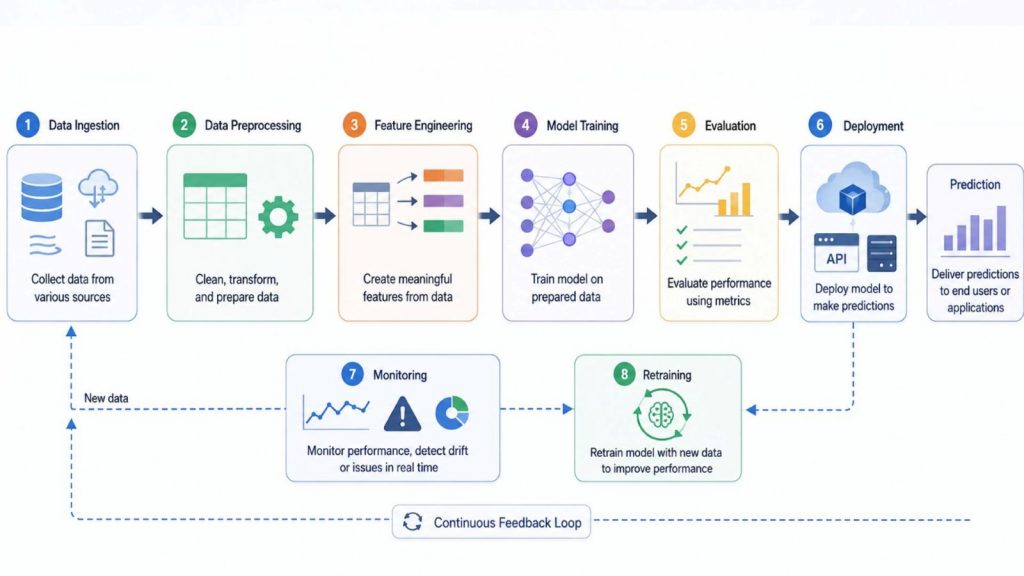 How-Does-a-Machine-Learning-Pipeline-Work