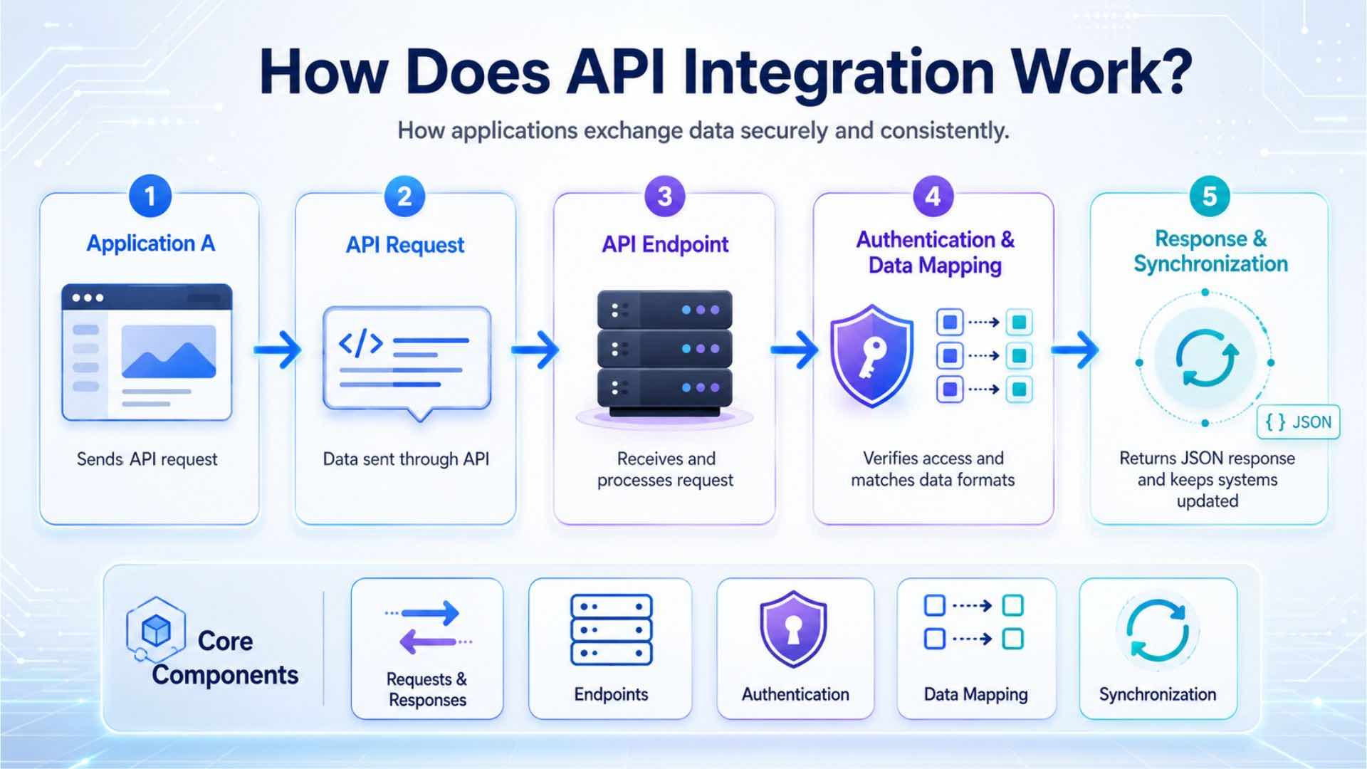 What Is API Integration? How It Works, Benefits, and Examples