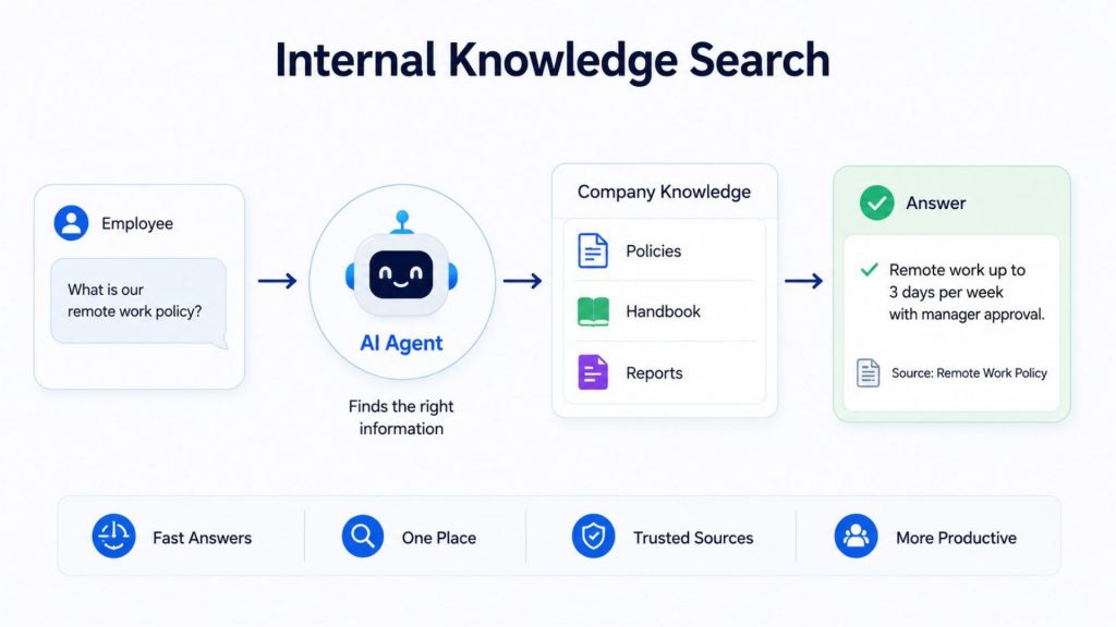 Internal knowledge support knowledge