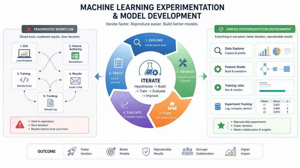 Machine learning experimentation and model development