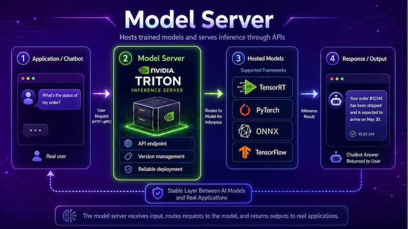 model server acts as a stable production layer 