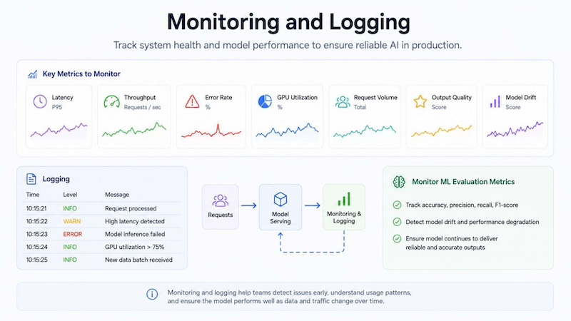 Monitoring and logging