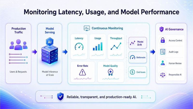 monitoring latency usage and model performance