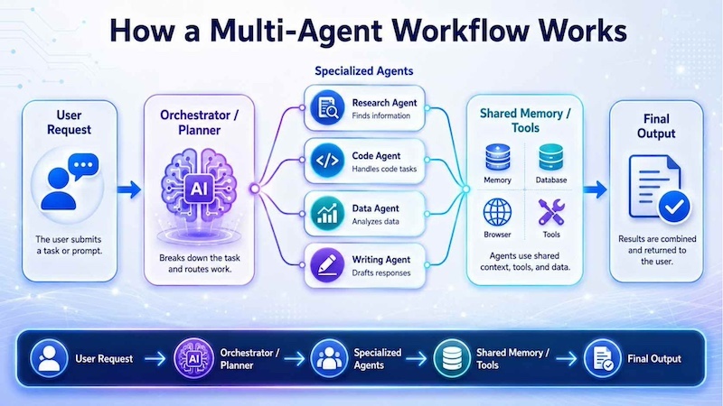 multi agent workflow is more complicated