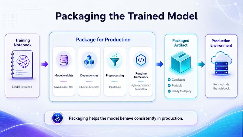Packing the trained model