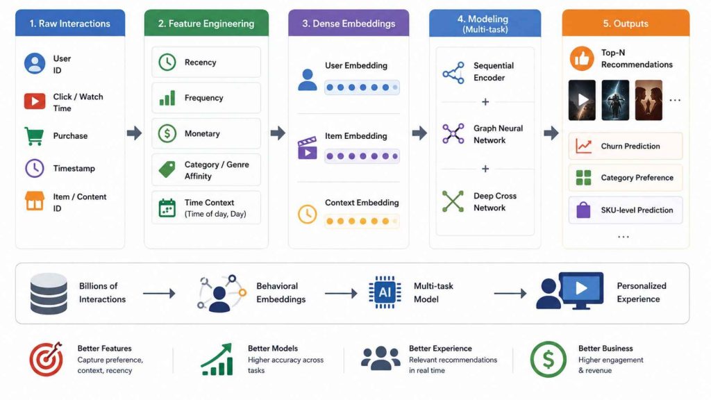 Top recommendation systems by feature engineering