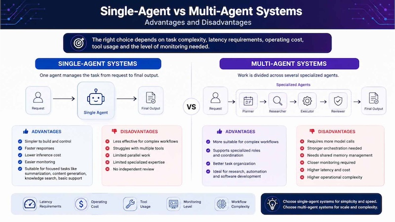 Single-Agent vs Multi-Agent comparision