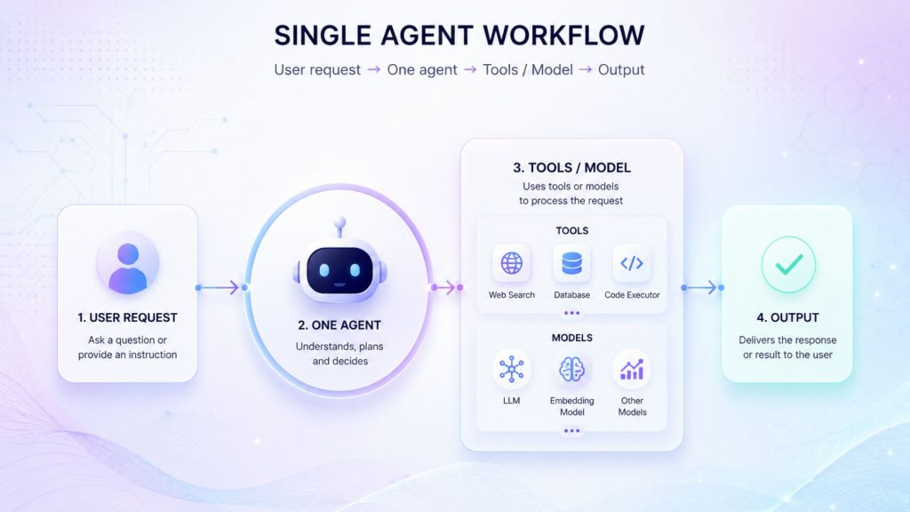 Single agent workflow is simple