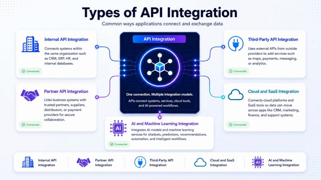 there are many api integration