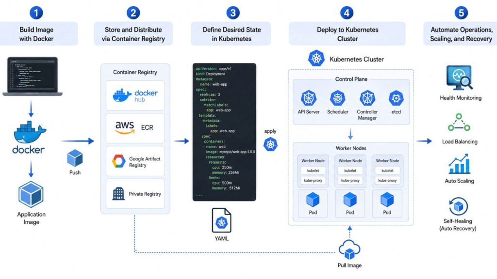 the containers detailed steps in workflow