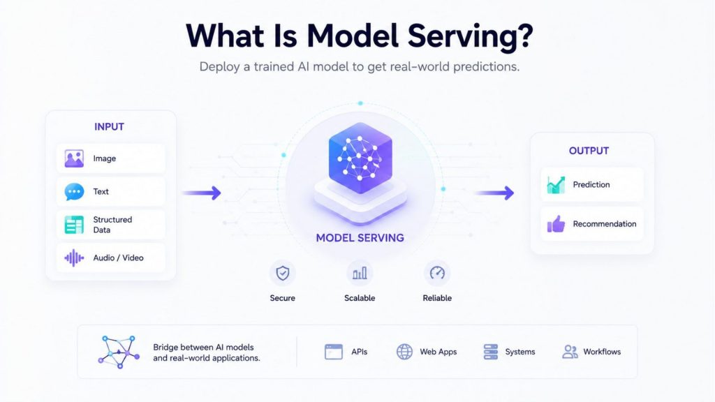 What-is-model-Serving