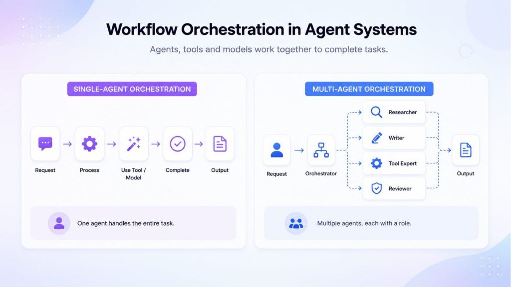 Workflow Orchestration in Agent Systems