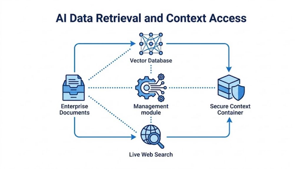 ai data retrieval and context access