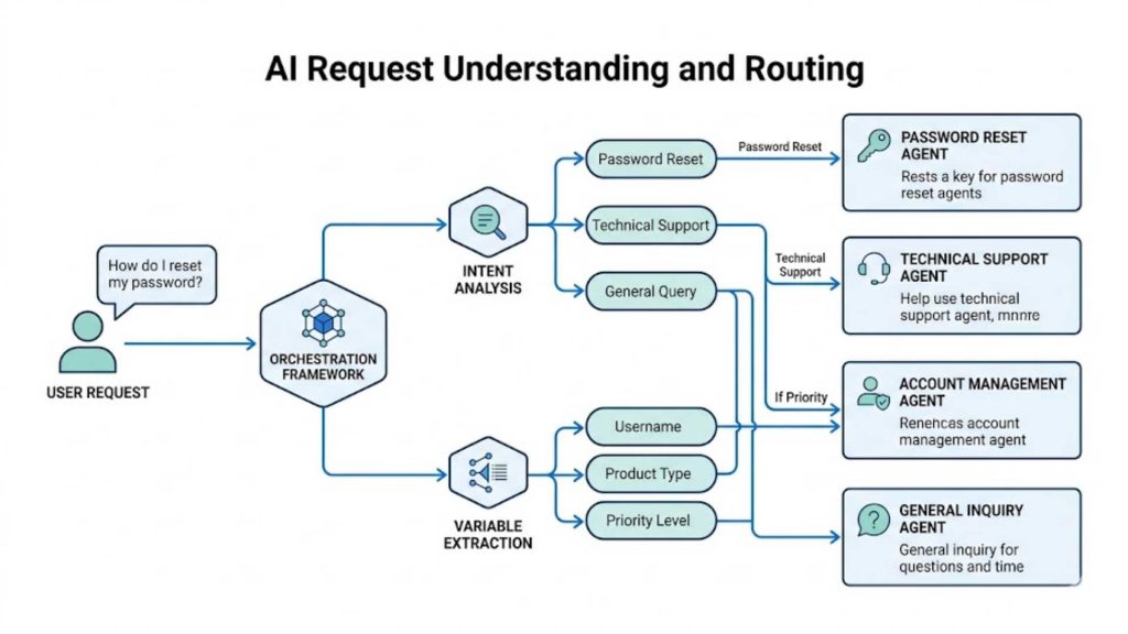 ai request understanding and routing