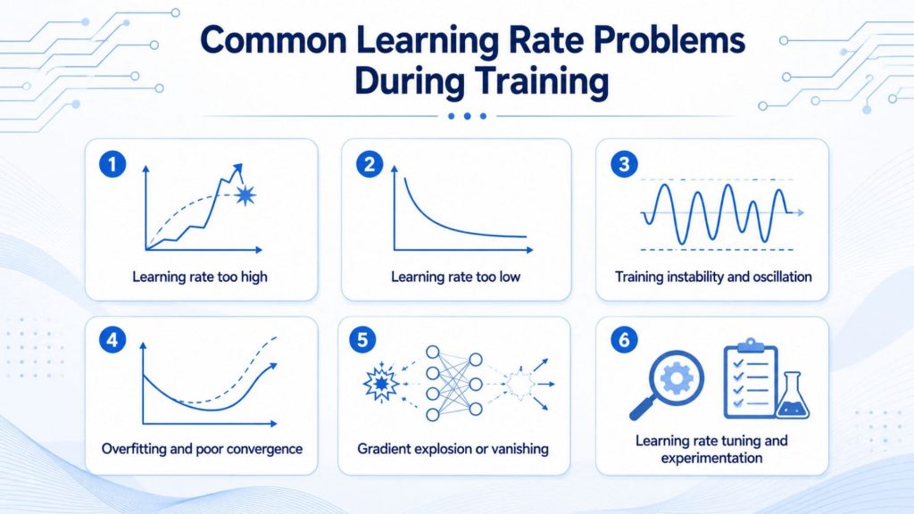 common learning rate problems during training