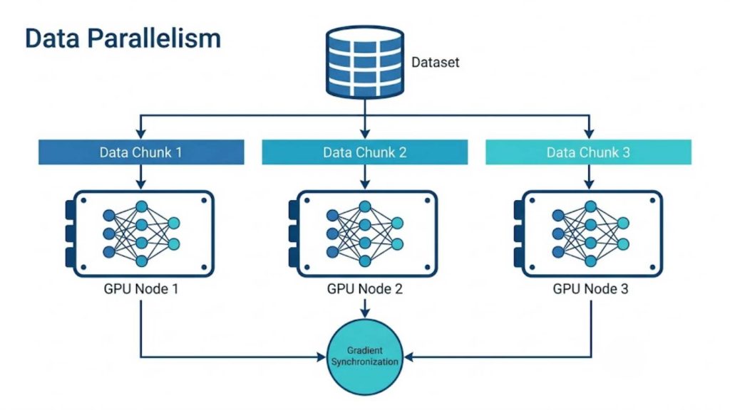 data parallelism architecture diagram