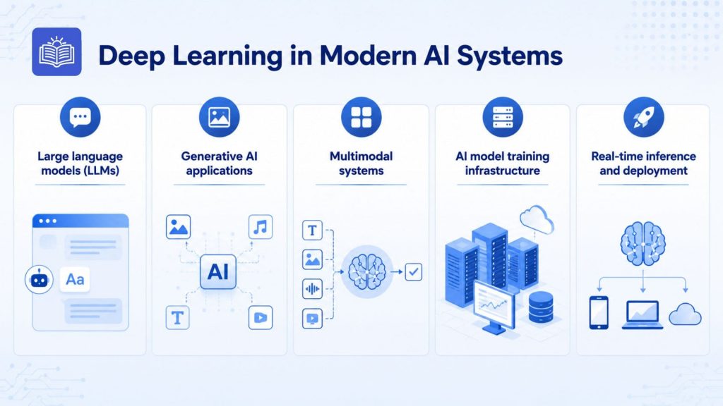 deep learning in modern ai systems