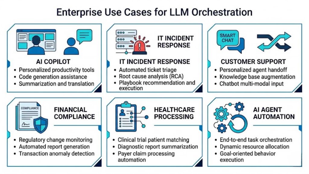 enterprise use cases for llm orchestration