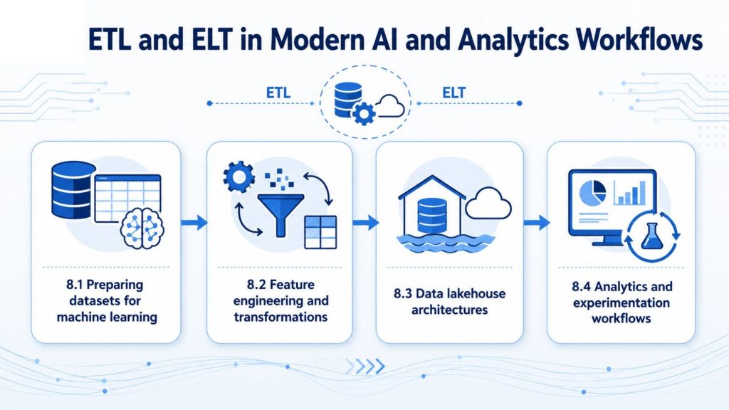 elt and etl in data process