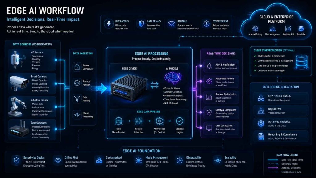 edge ai work through its complicated workflow