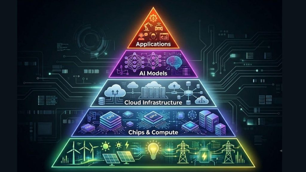 Sovereign AI layers core components