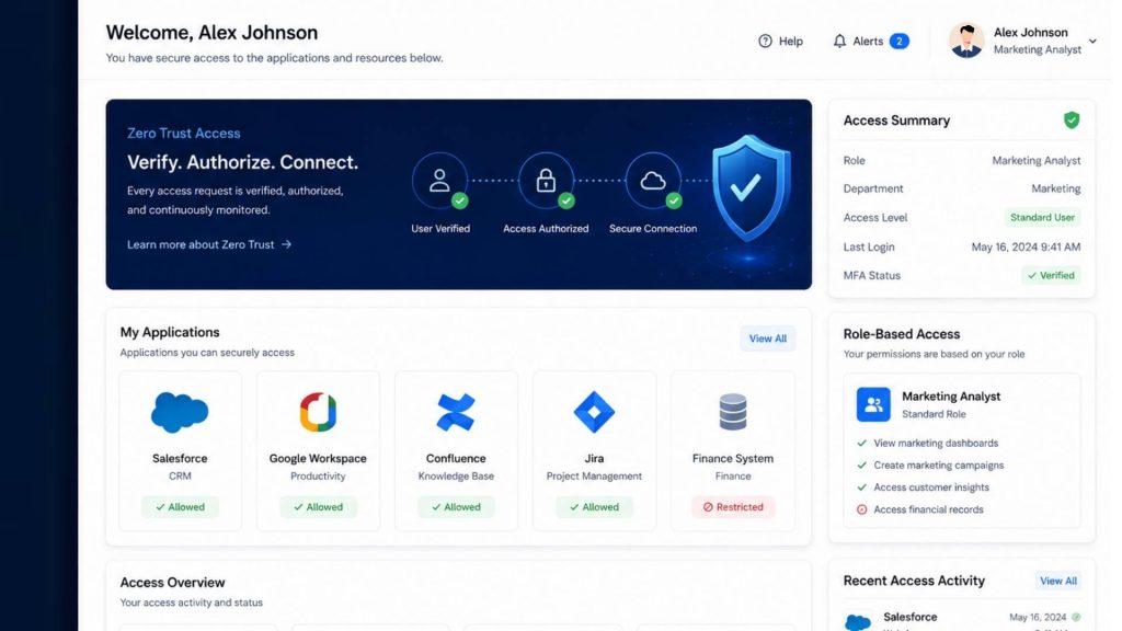 Least-privilege access from zero trust allows users to access with worry