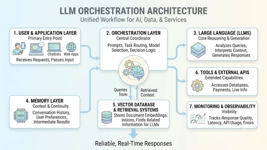 llm orchestration architecture diagram