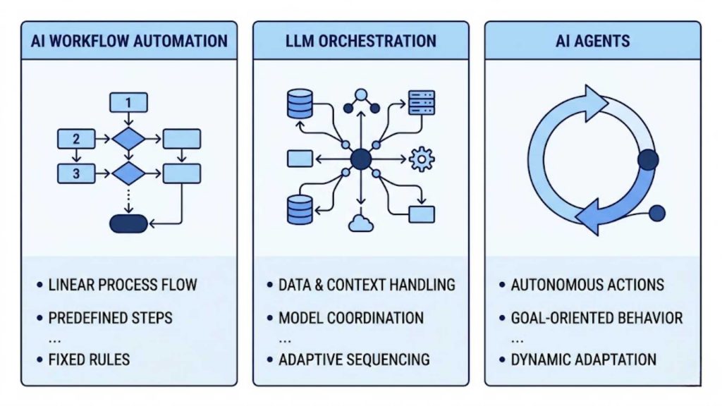 comparison of ai workflow automation llm orchestration and ai agents
