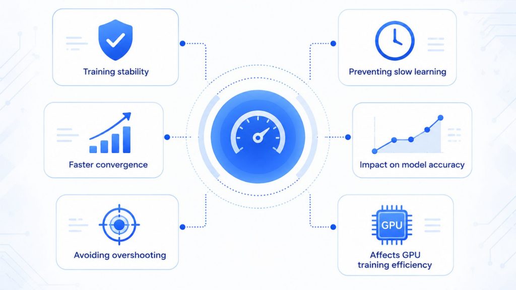 why learning rate matters in machine learning