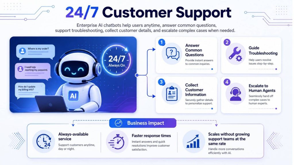 Enterprise AI chatbots provide 24/7 customer support