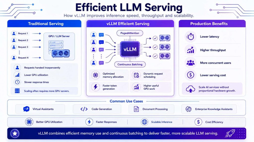 vLLM improves LLM serving with PagedAttention and continuous batching, enabling faster, more scalable inference