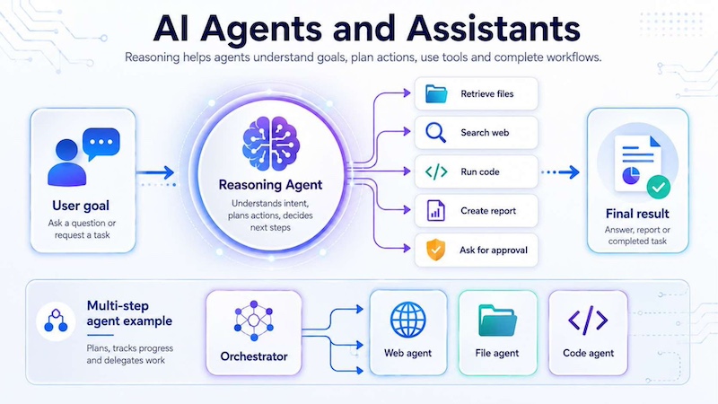 Diagram of AI agents using reasoning to plan actions and coordinate multi-step workflows