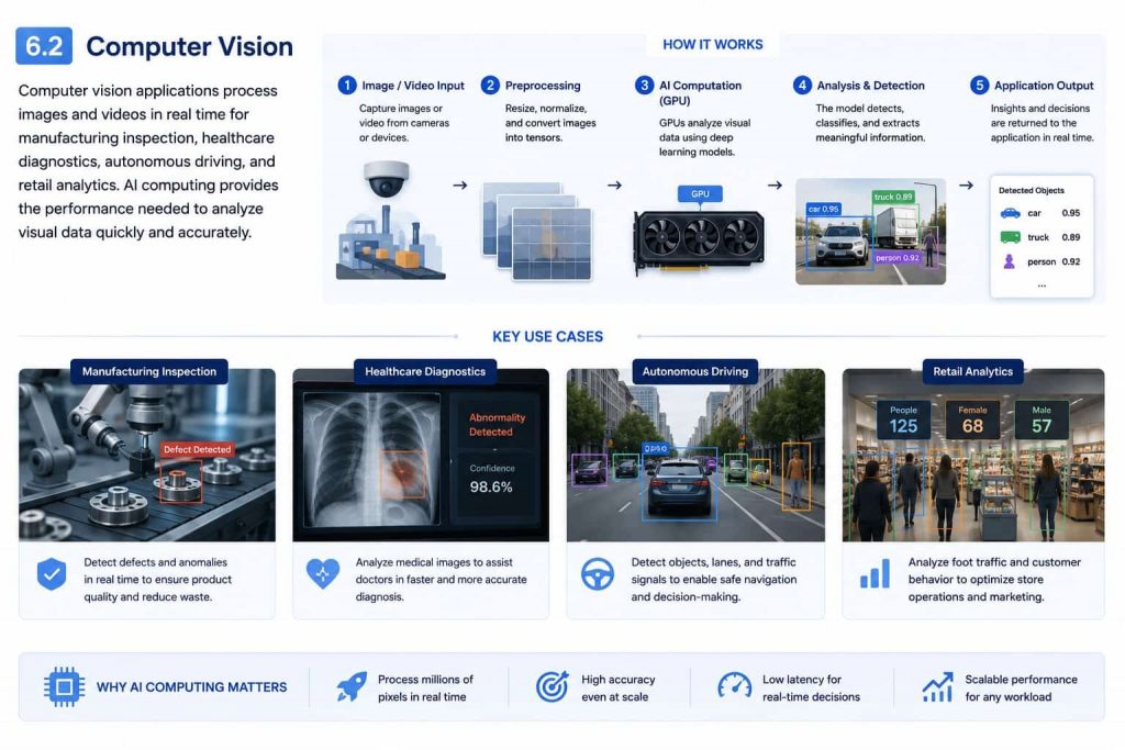 AI computing provides the performance needed to analyze visual data quickly and accurately