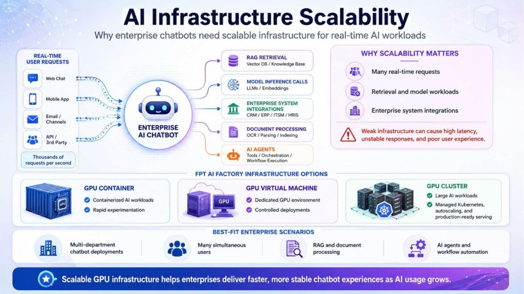 Scalable GPU infrastructure supports high-volume chatbot requests, RAG, enterprise integrations, and AI agents
