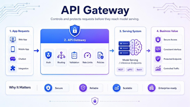 API Gateway protects model serving