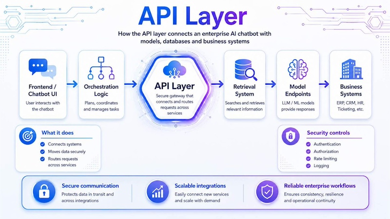 The API layer acts as a secure connection hub that routes chatbot requests