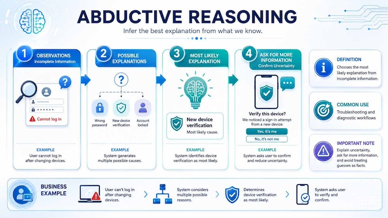 Diagram of abductive reasoning inferring the most likely explanation from incomplete data