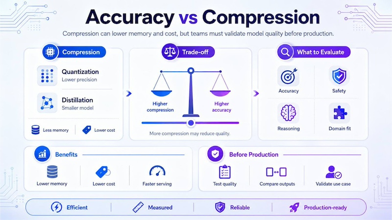 Accuracy vs compression shows the trade-off between lower serving cost and reliable model quality
