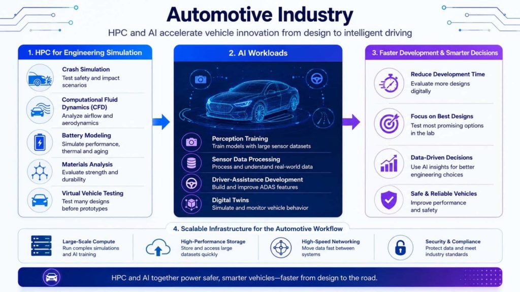 HPC and AI accelerate automotive simulation, vehicle testing and intelligent driving development.