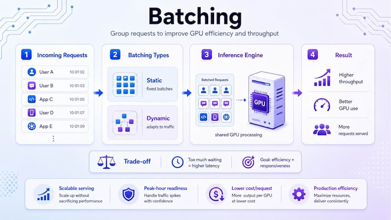Batching helps AI systems serve more requests efficiently