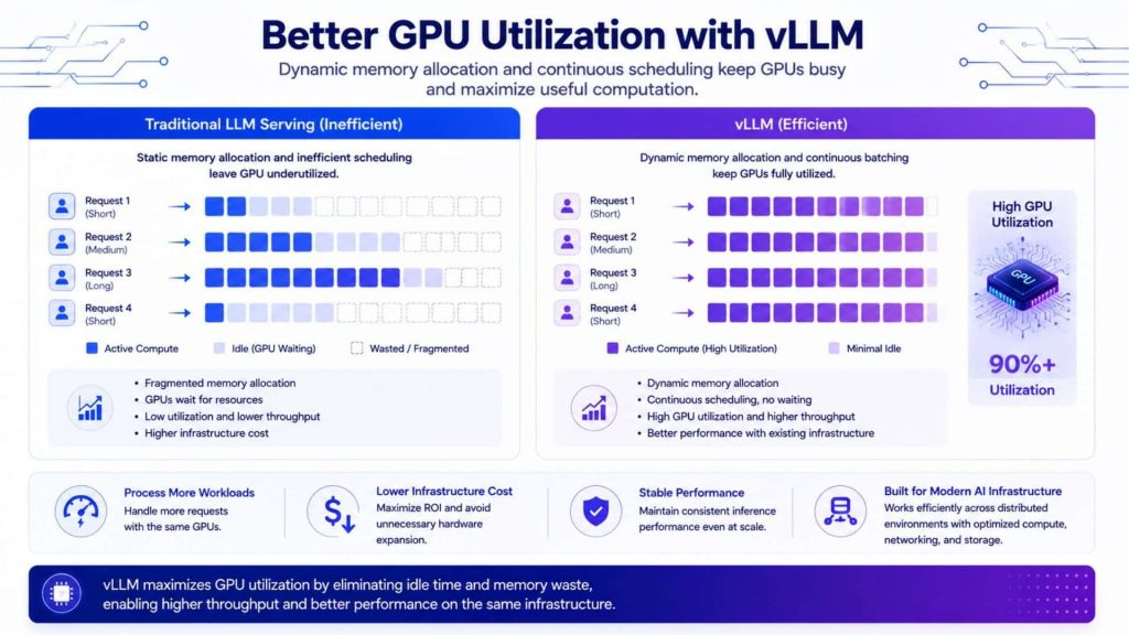 vLLM improves GPU utilization through dynamic memory allocation and continuous scheduling, enabling higher throughput on existing infrastructure