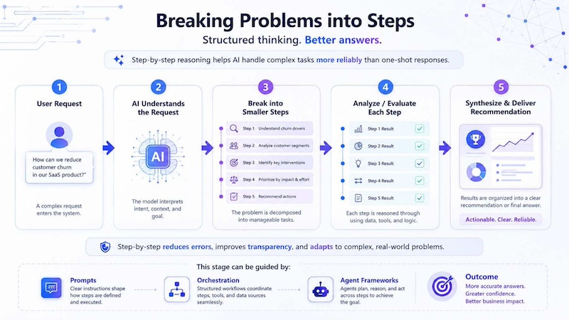 Diagram of AI breaking a complex problem into smaller, manageable steps