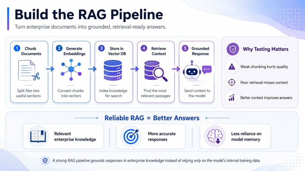 A reliable RAG pipeline transforms enterprise documents