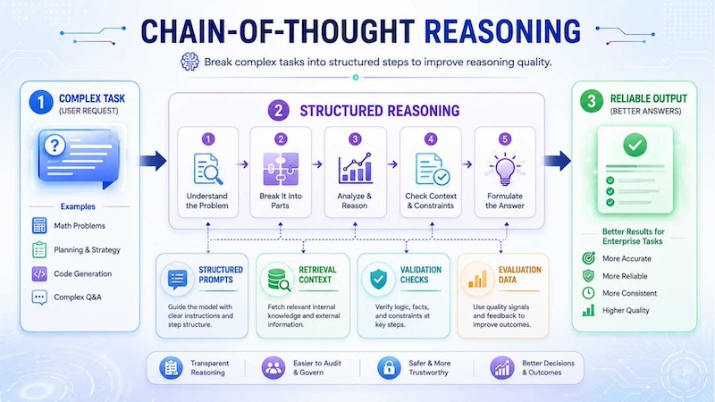 Diagram of chain-of-thought reasoning breaking a task into intermediate steps