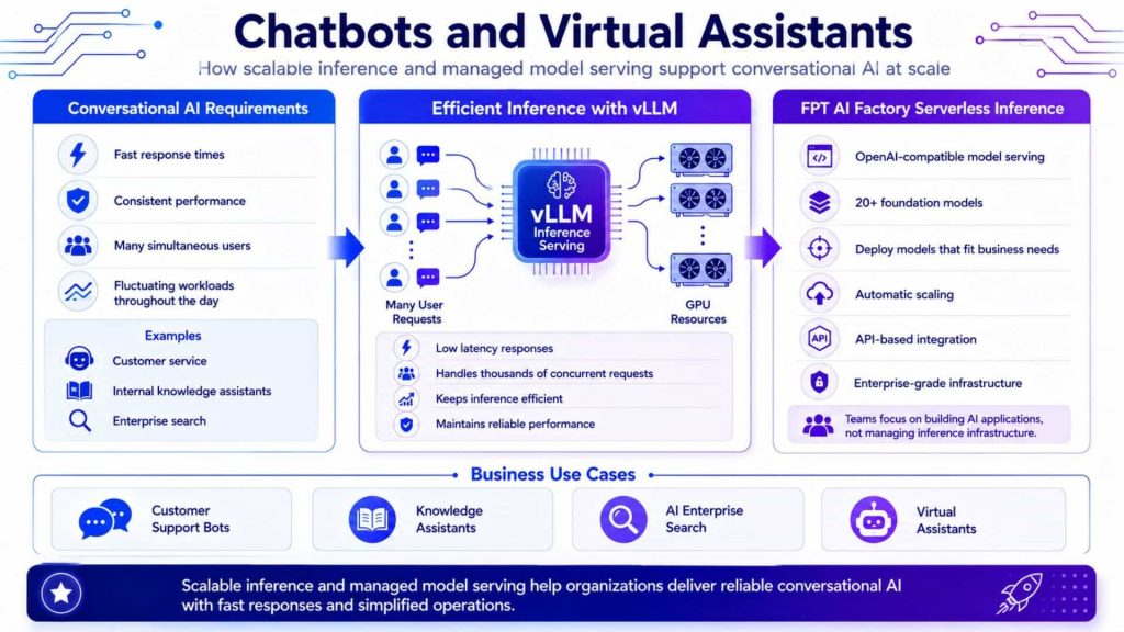 vLLM and Serverless Inference enable fast, scalable chatbots and virtual assistants without complex infrastructure management
