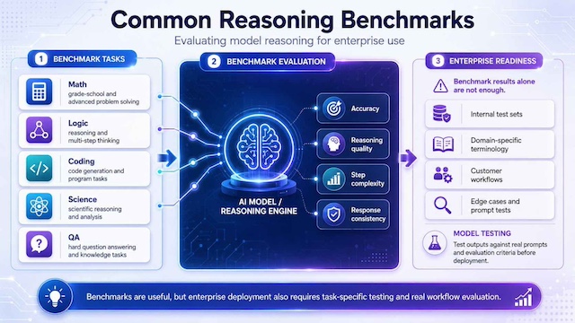 Illustration of AI reasoning benchmarks used to test model capability before deployment