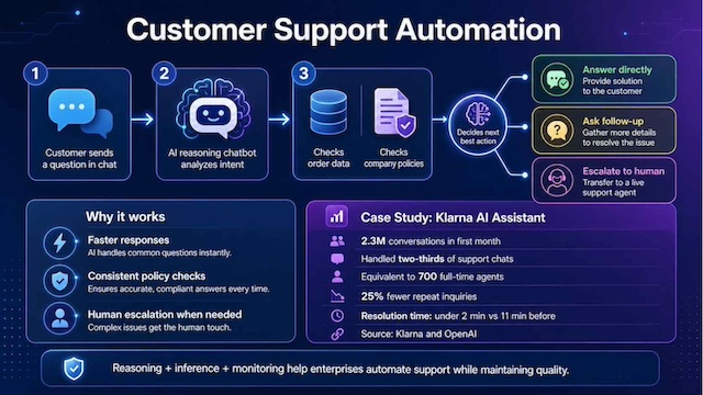 Illustration of AI reasoning automating customer support and escalation decisions