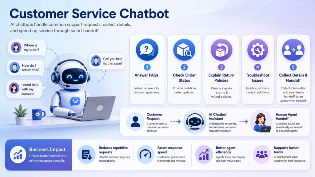 Customer service chatbots handle routine requests, speed up responses, and transfer complex issues to human agents